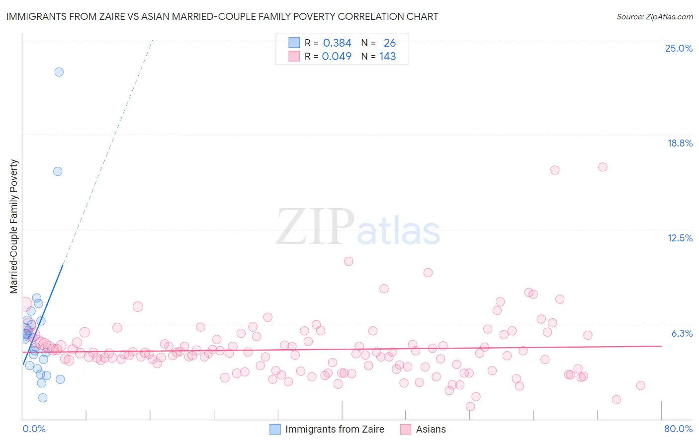 Immigrants from Zaire vs Asian Married-Couple Family Poverty