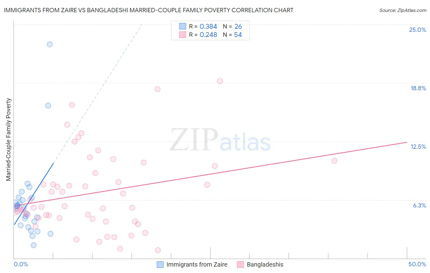 Immigrants from Zaire vs Bangladeshi Married-Couple Family Poverty