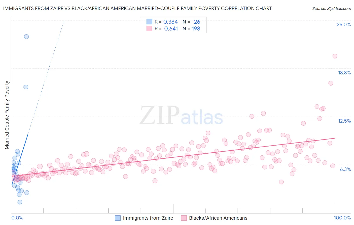 Immigrants from Zaire vs Black/African American Married-Couple Family Poverty