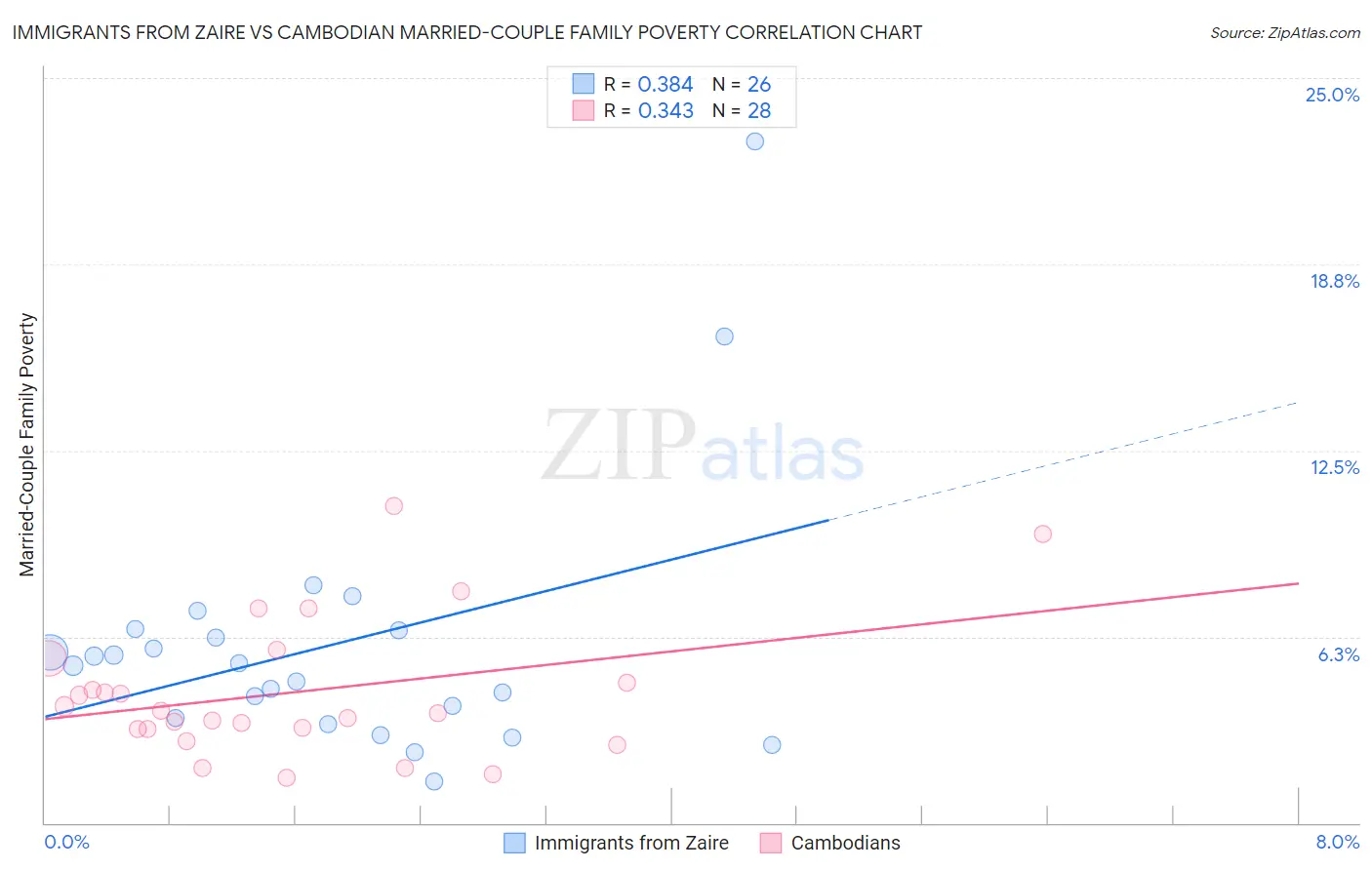 Immigrants from Zaire vs Cambodian Married-Couple Family Poverty