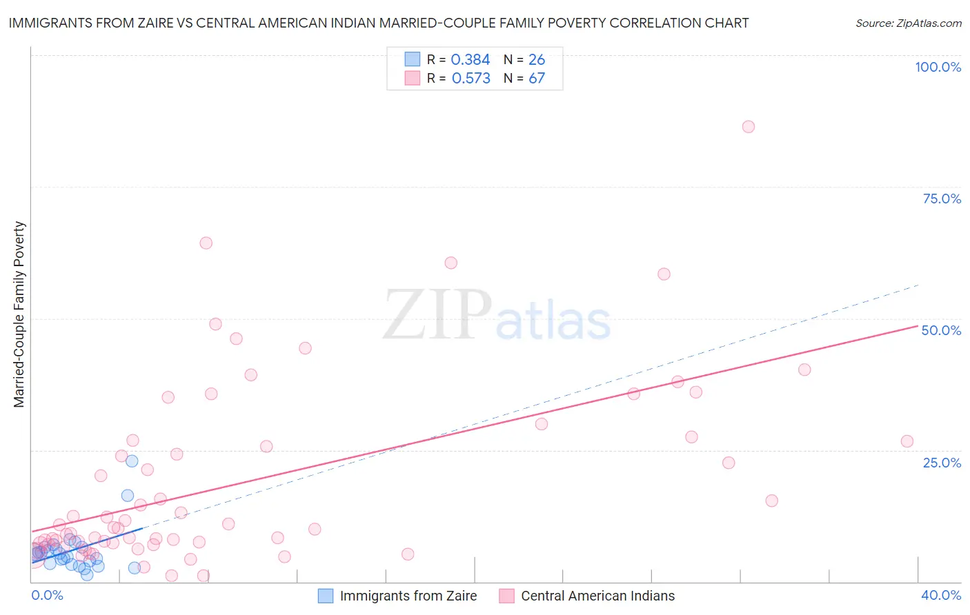 Immigrants from Zaire vs Central American Indian Married-Couple Family Poverty