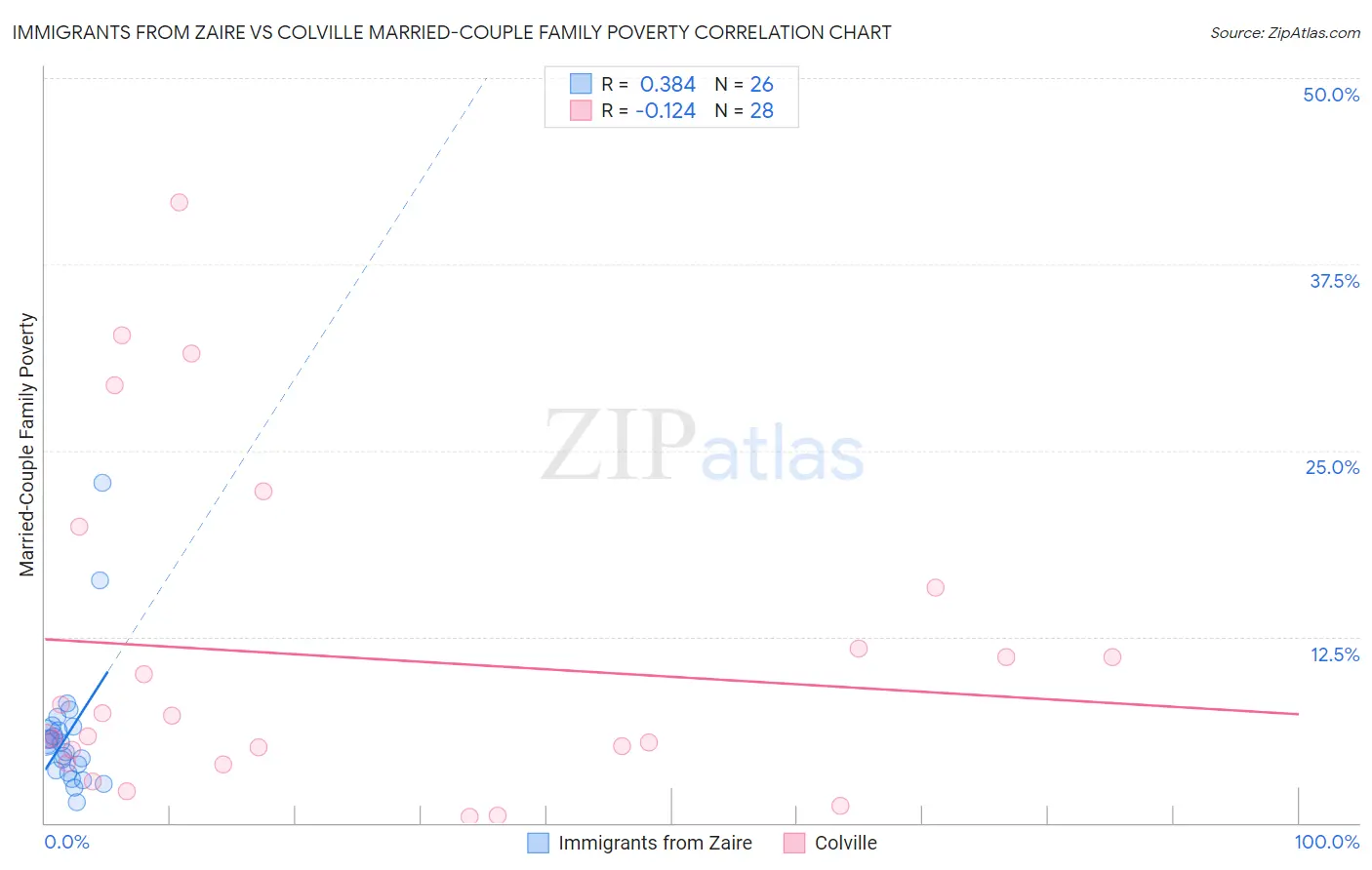 Immigrants from Zaire vs Colville Married-Couple Family Poverty