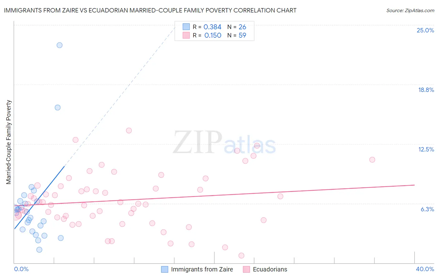 Immigrants from Zaire vs Ecuadorian Married-Couple Family Poverty