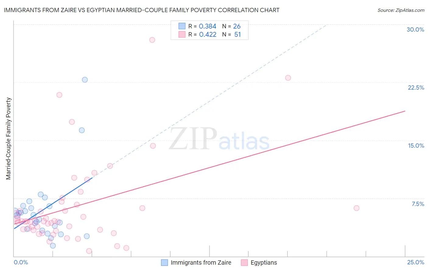 Immigrants from Zaire vs Egyptian Married-Couple Family Poverty
