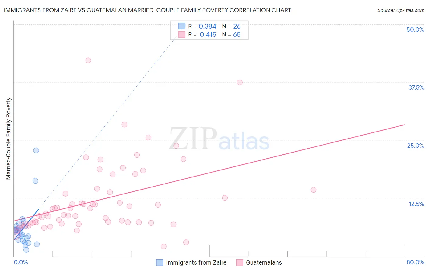 Immigrants from Zaire vs Guatemalan Married-Couple Family Poverty
