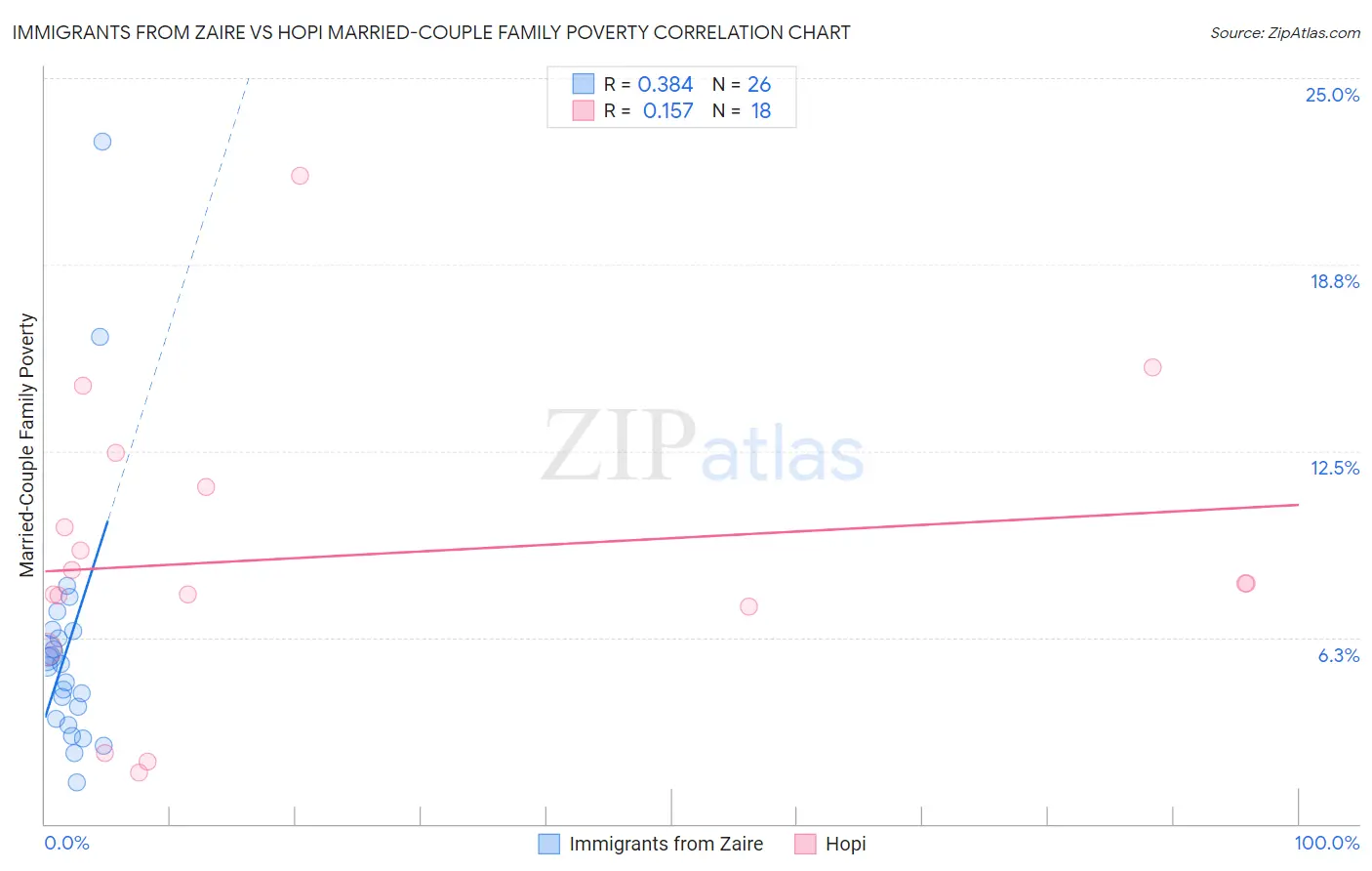 Immigrants from Zaire vs Hopi Married-Couple Family Poverty