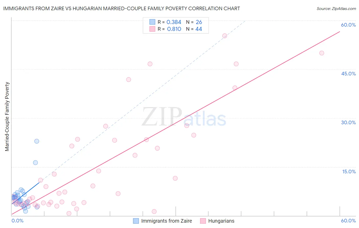 Immigrants from Zaire vs Hungarian Married-Couple Family Poverty