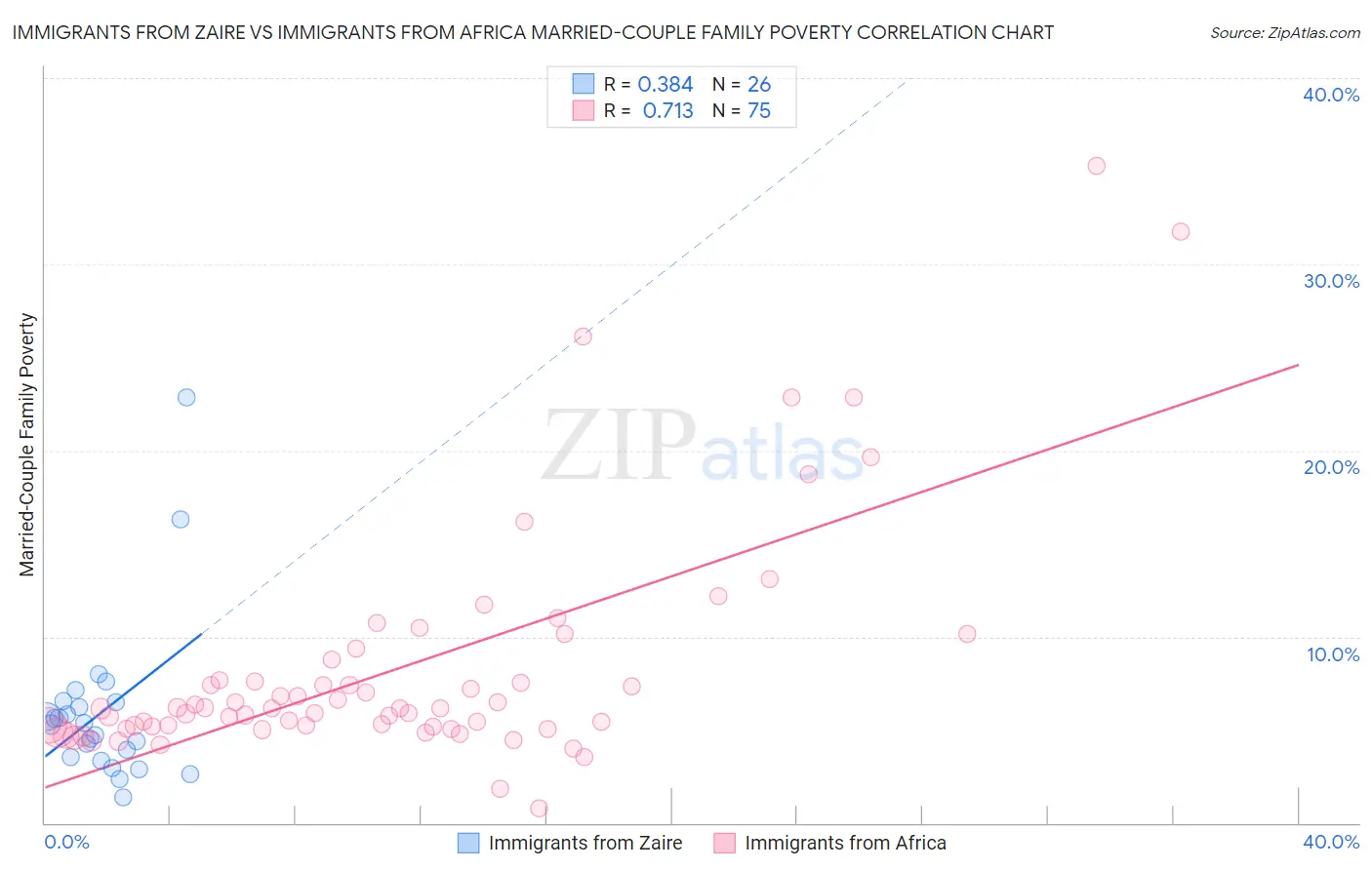 Immigrants from Zaire vs Immigrants from Africa Married-Couple Family Poverty
