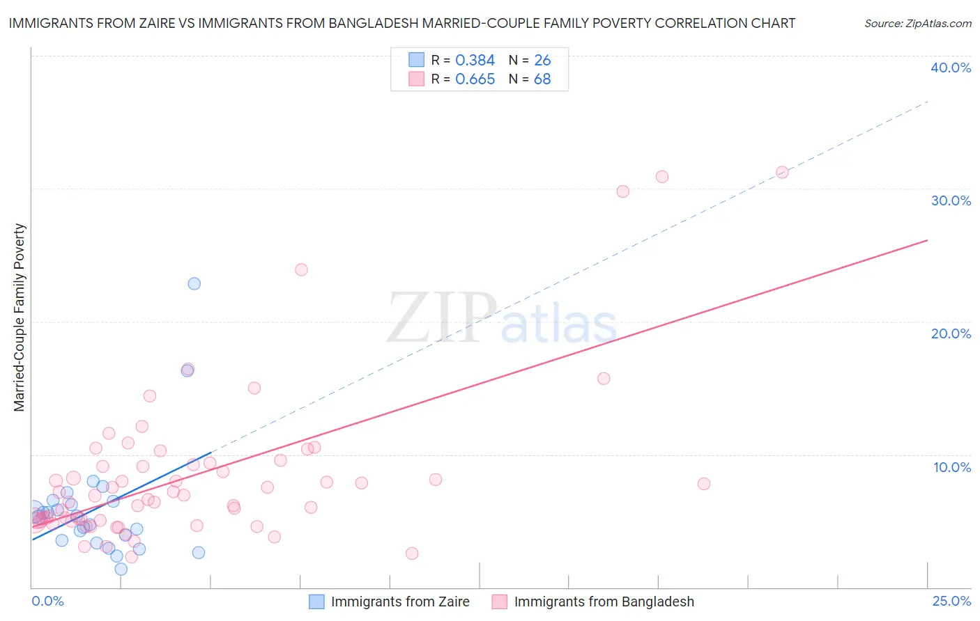 Immigrants from Zaire vs Immigrants from Bangladesh Married-Couple Family Poverty