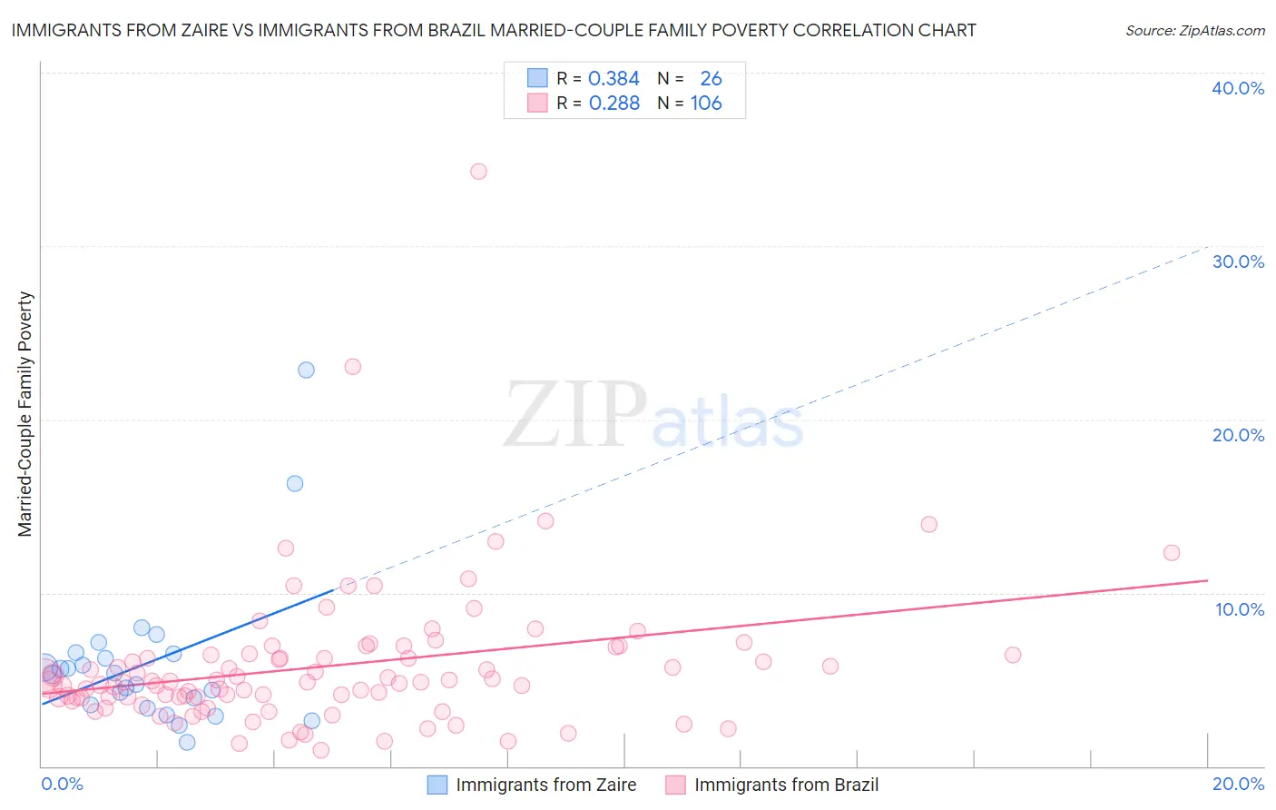 Immigrants from Zaire vs Immigrants from Brazil Married-Couple Family Poverty