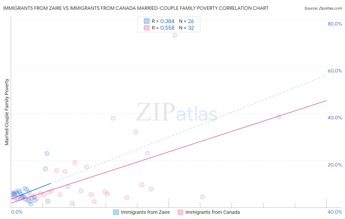 Immigrants from Zaire vs Immigrants from Canada Married-Couple Family Poverty