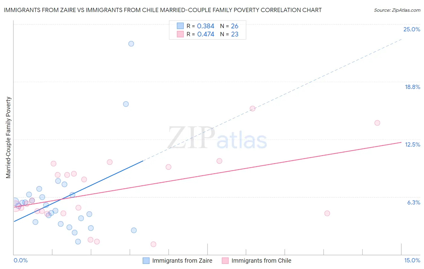 Immigrants from Zaire vs Immigrants from Chile Married-Couple Family Poverty