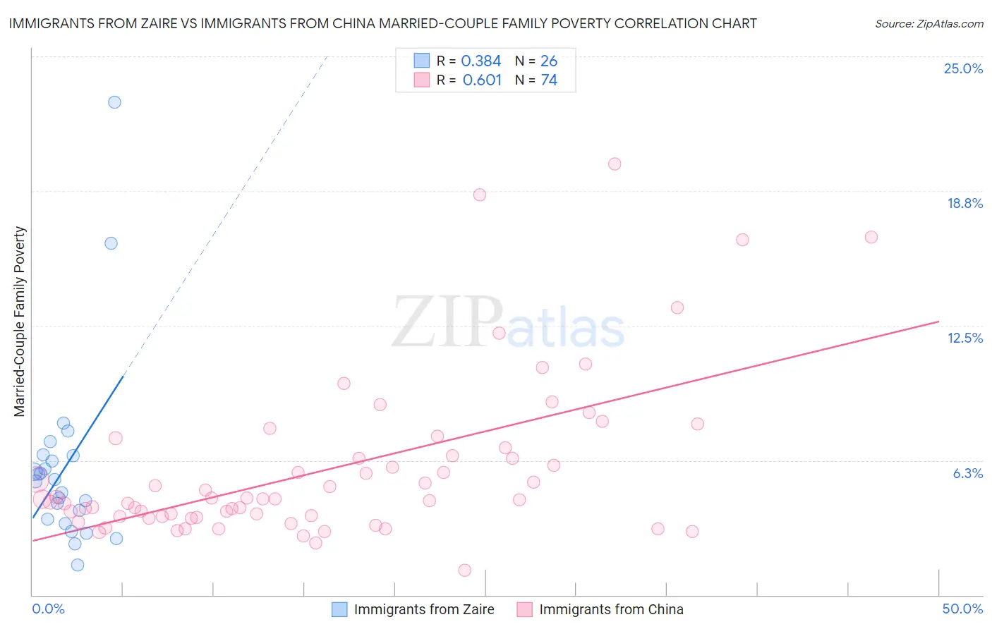 Immigrants from Zaire vs Immigrants from China Married-Couple Family Poverty