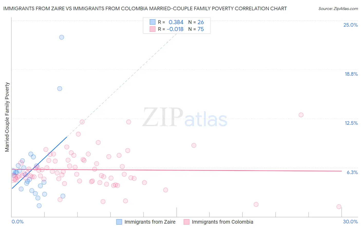 Immigrants from Zaire vs Immigrants from Colombia Married-Couple Family Poverty