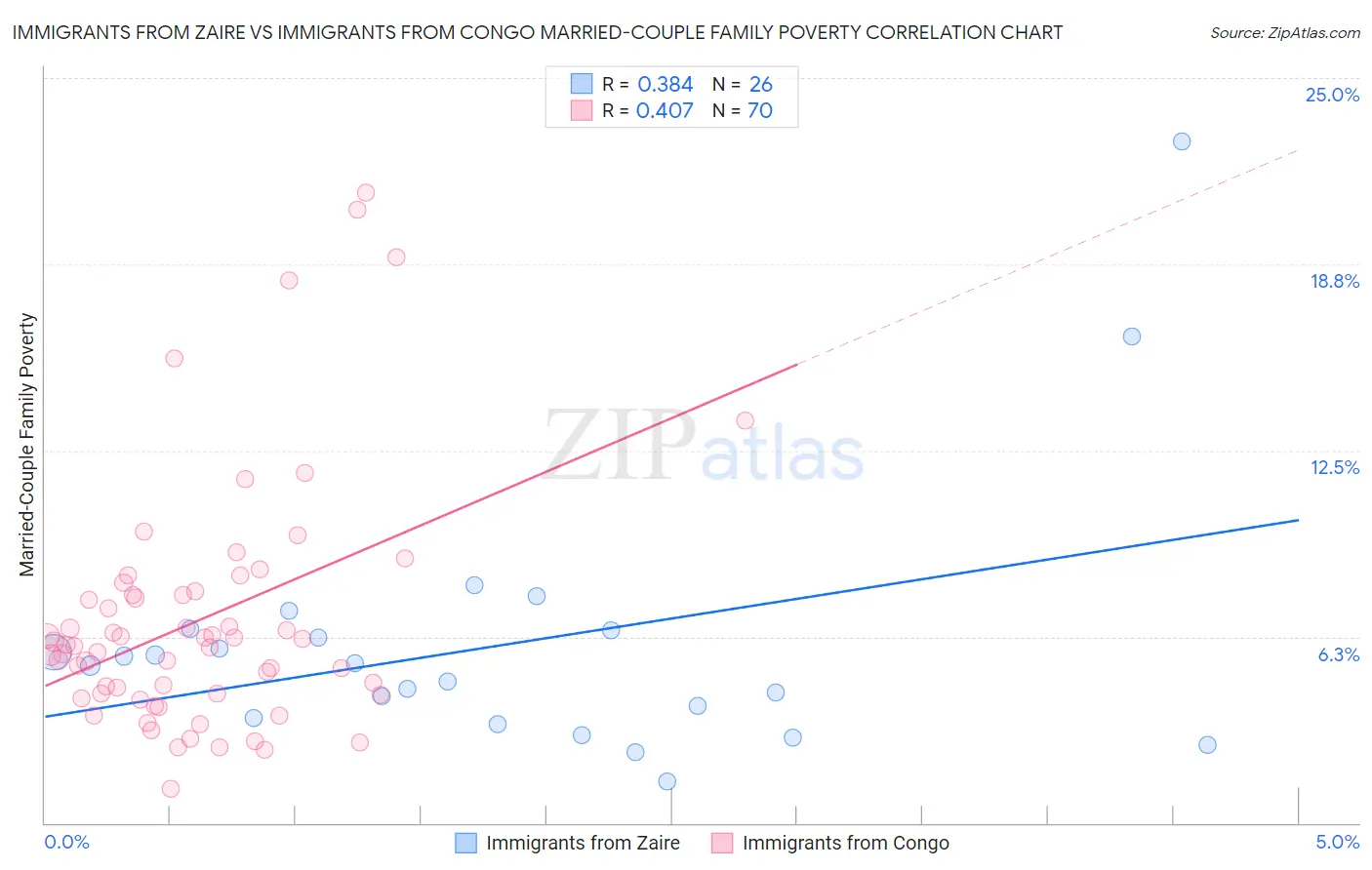 Immigrants from Zaire vs Immigrants from Congo Married-Couple Family Poverty