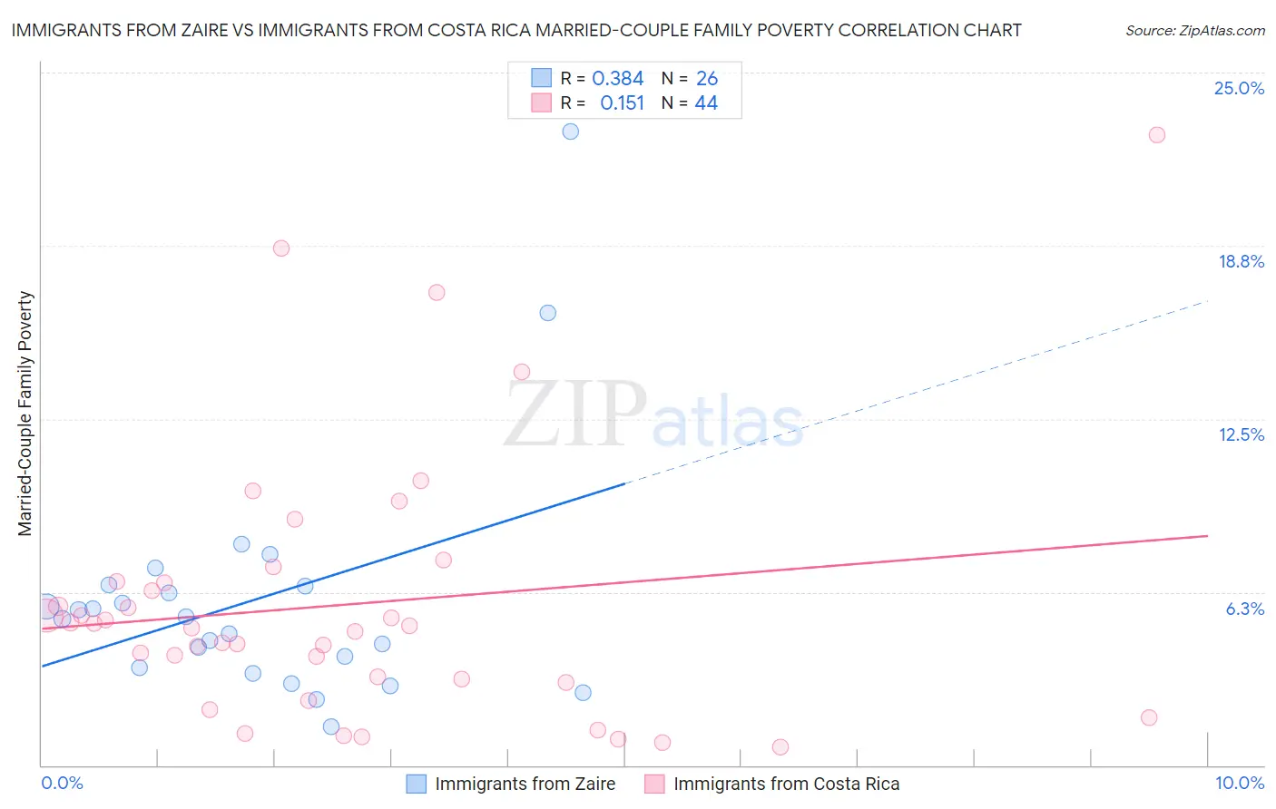 Immigrants from Zaire vs Immigrants from Costa Rica Married-Couple Family Poverty