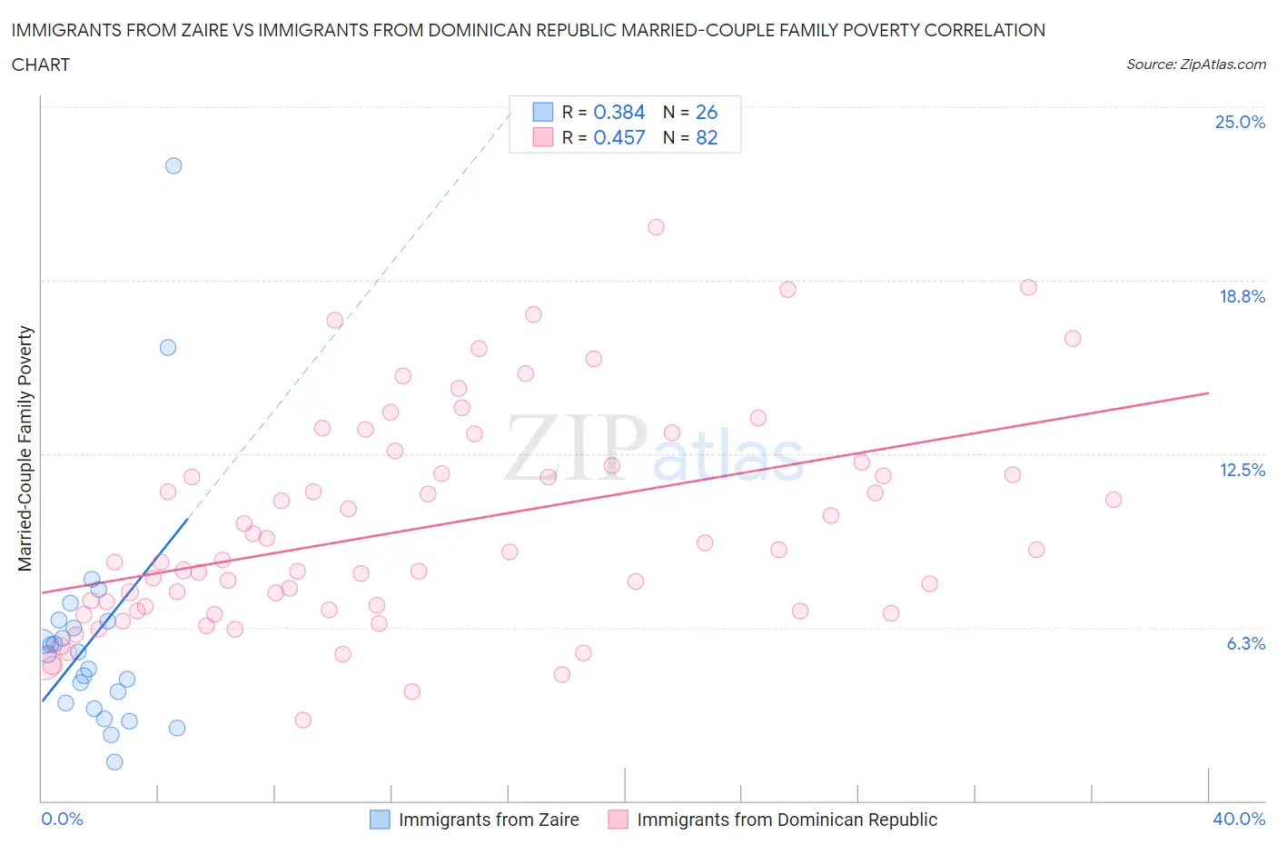 Immigrants from Zaire vs Immigrants from Dominican Republic Married-Couple Family Poverty