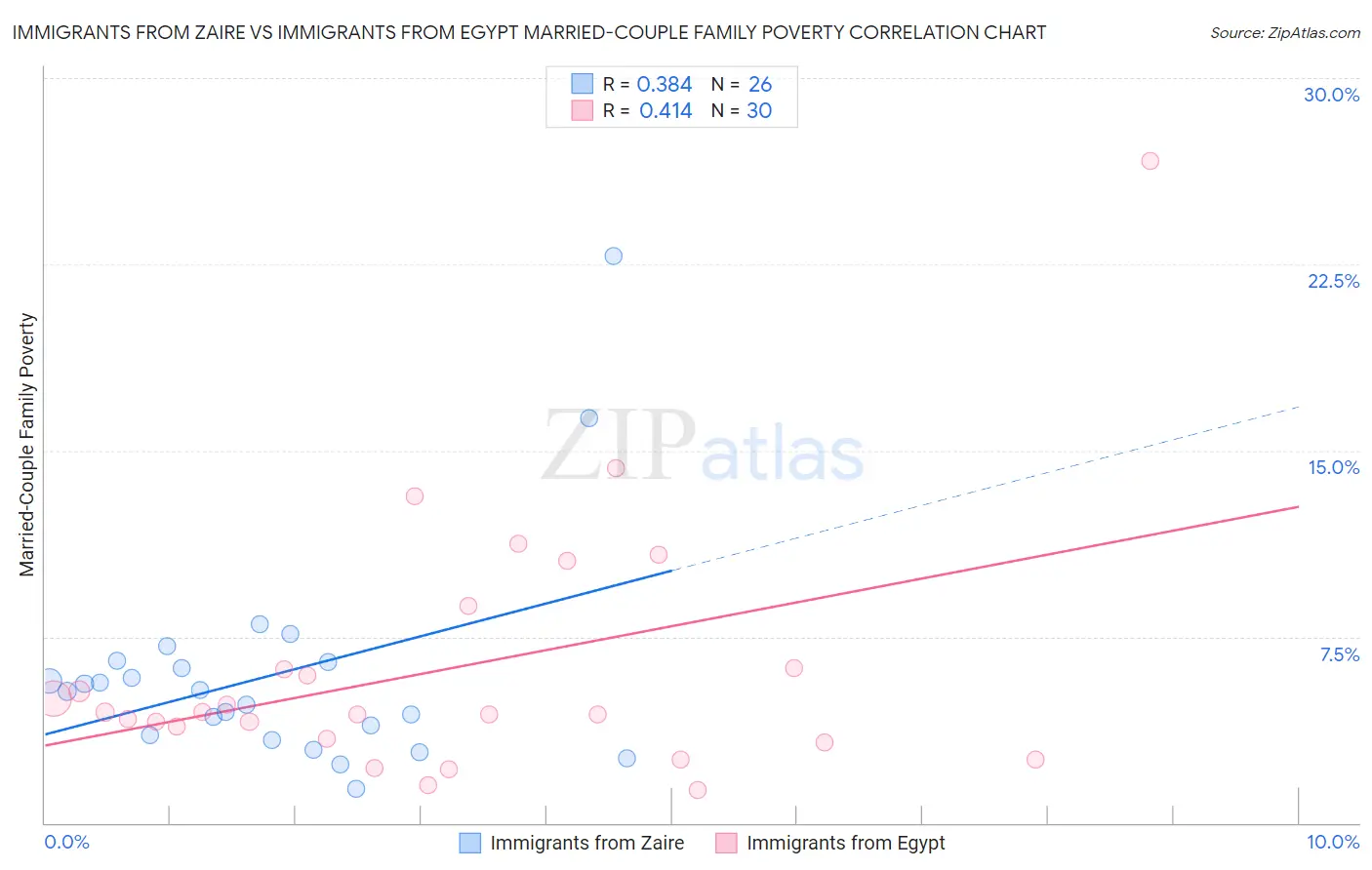 Immigrants from Zaire vs Immigrants from Egypt Married-Couple Family Poverty