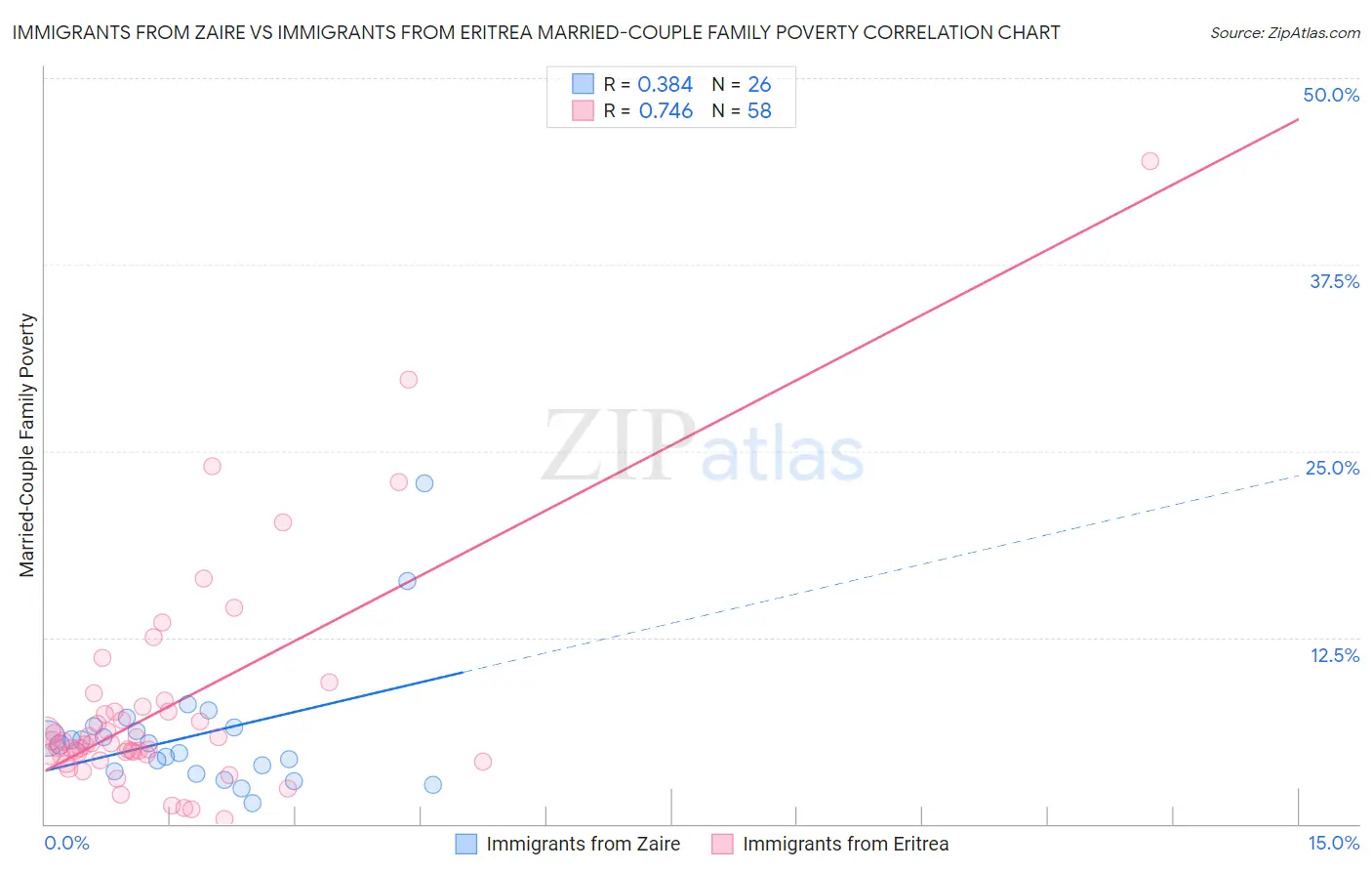 Immigrants from Zaire vs Immigrants from Eritrea Married-Couple Family Poverty