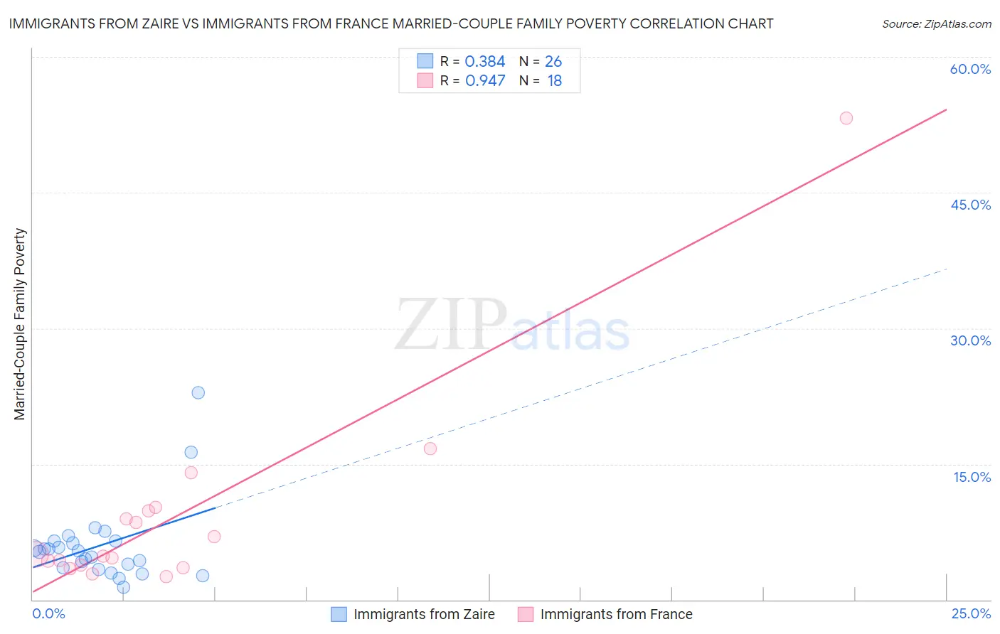 Immigrants from Zaire vs Immigrants from France Married-Couple Family Poverty