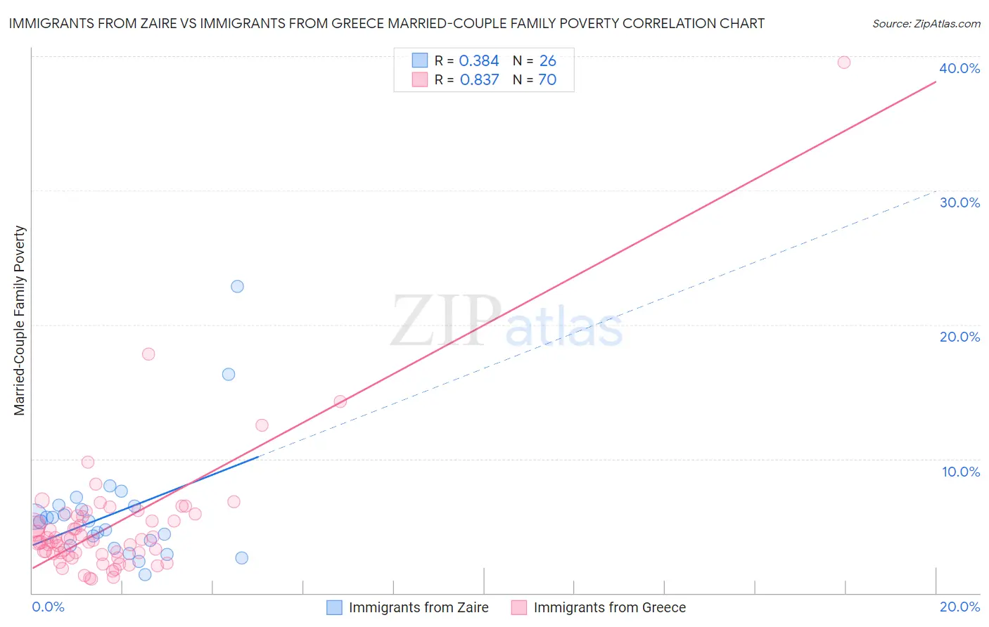 Immigrants from Zaire vs Immigrants from Greece Married-Couple Family Poverty