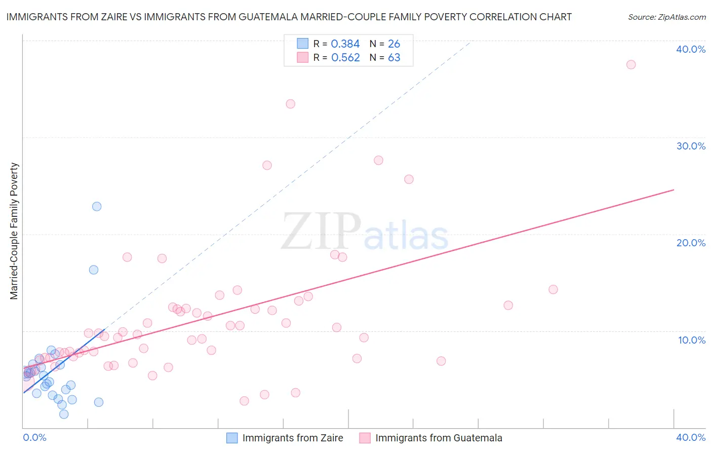 Immigrants from Zaire vs Immigrants from Guatemala Married-Couple Family Poverty