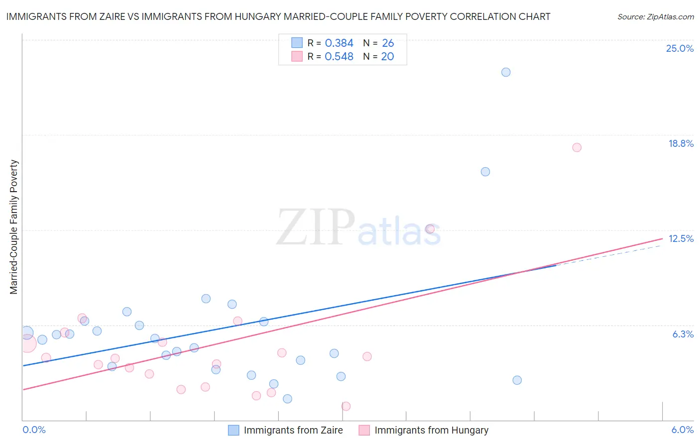 Immigrants from Zaire vs Immigrants from Hungary Married-Couple Family Poverty