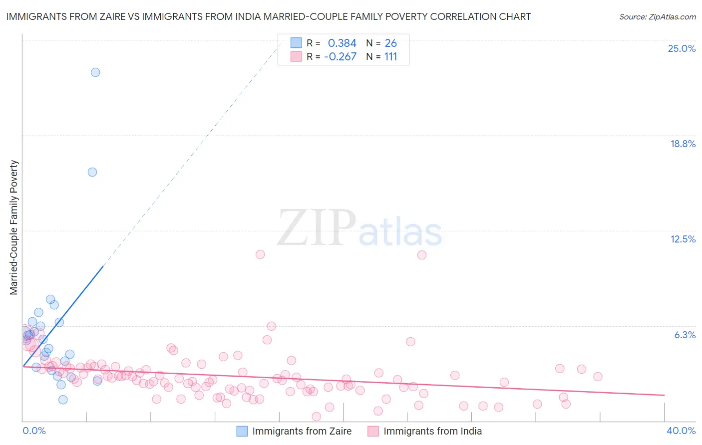 Immigrants from Zaire vs Immigrants from India Married-Couple Family Poverty