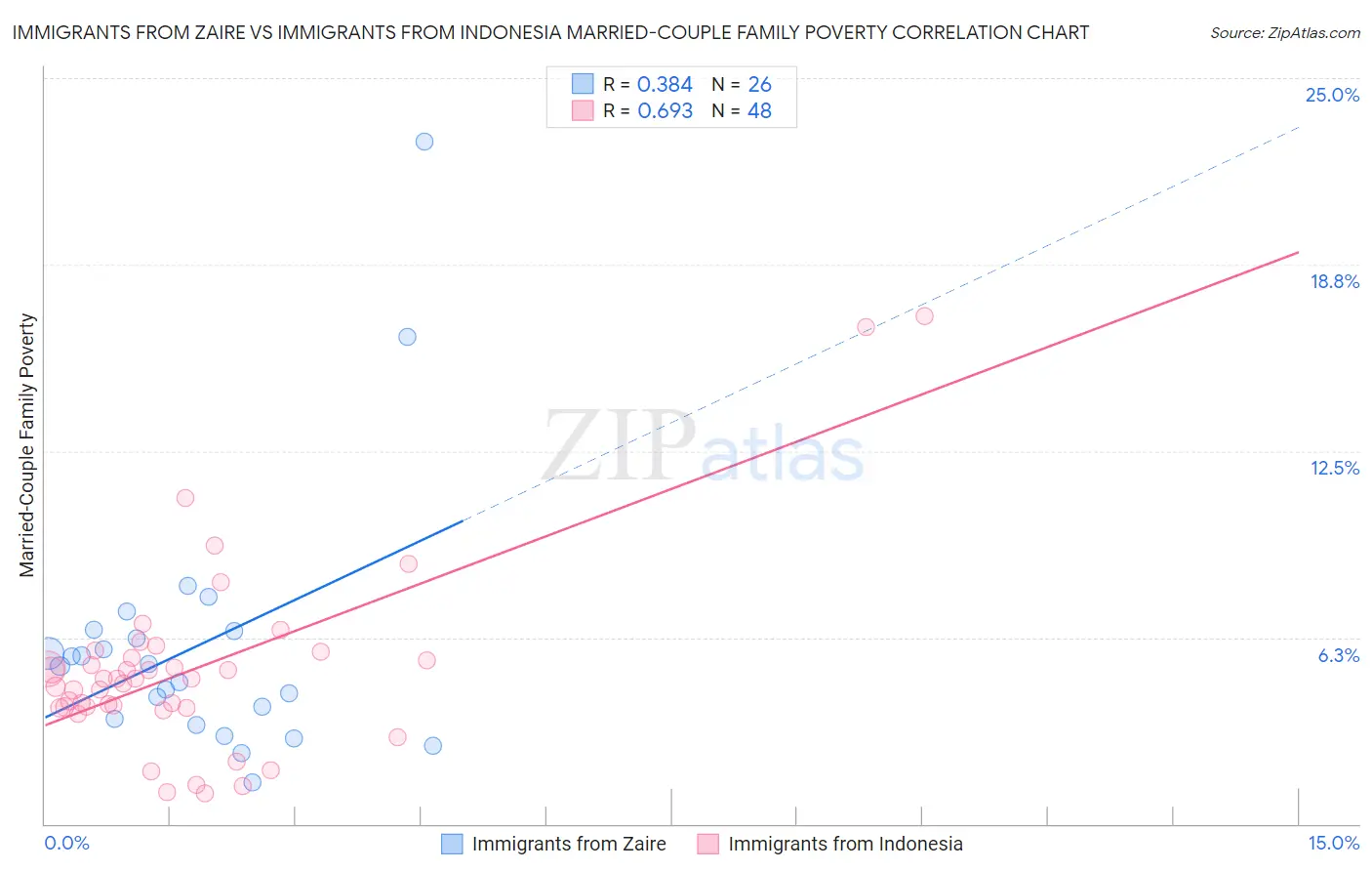 Immigrants from Zaire vs Immigrants from Indonesia Married-Couple Family Poverty