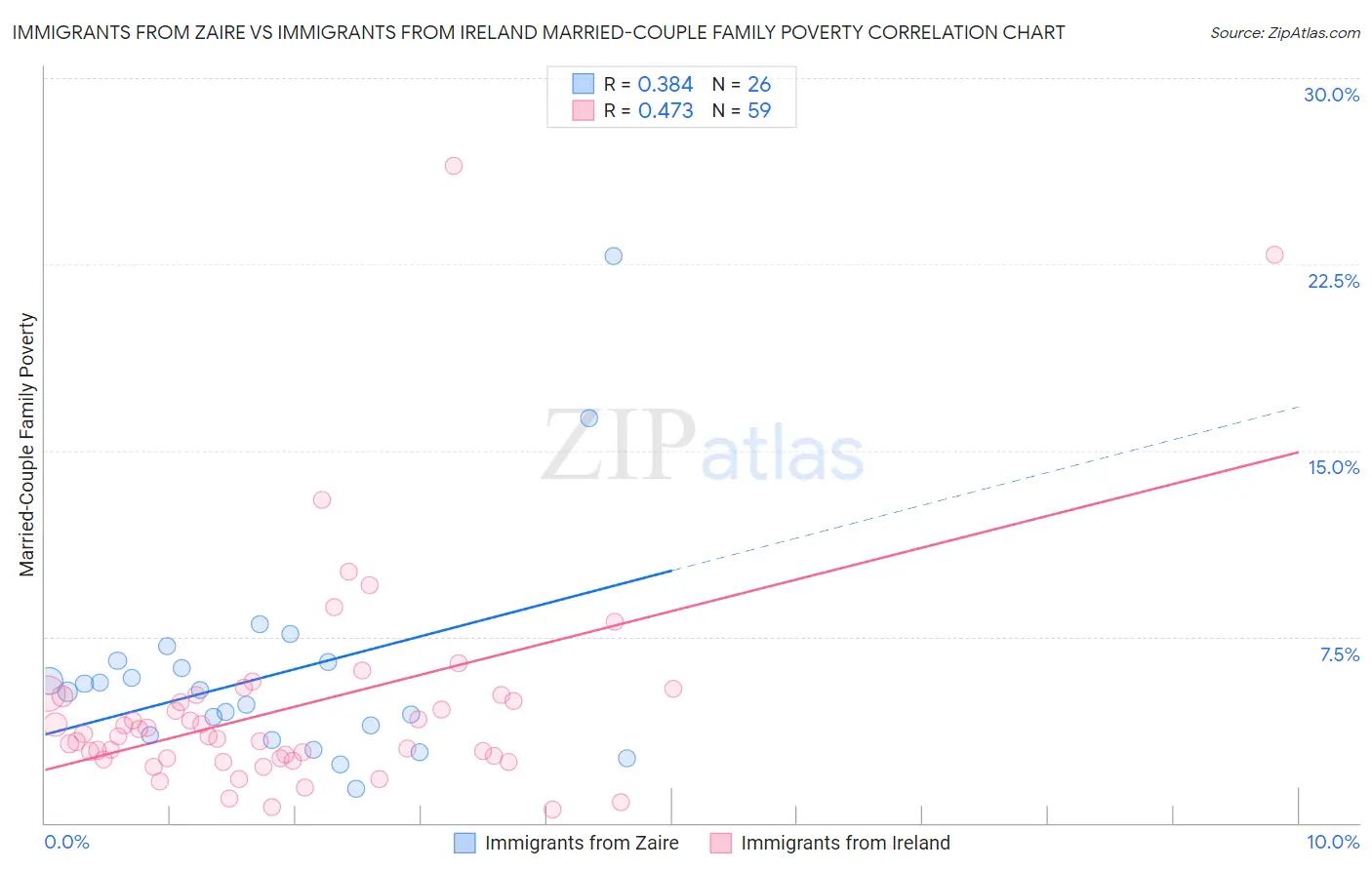 Immigrants from Zaire vs Immigrants from Ireland Married-Couple Family Poverty