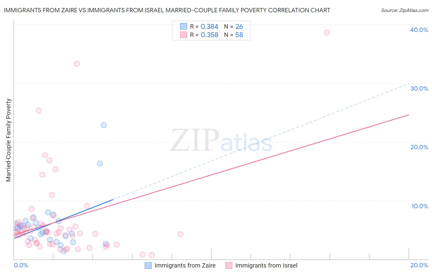 Immigrants from Zaire vs Immigrants from Israel Married-Couple Family Poverty