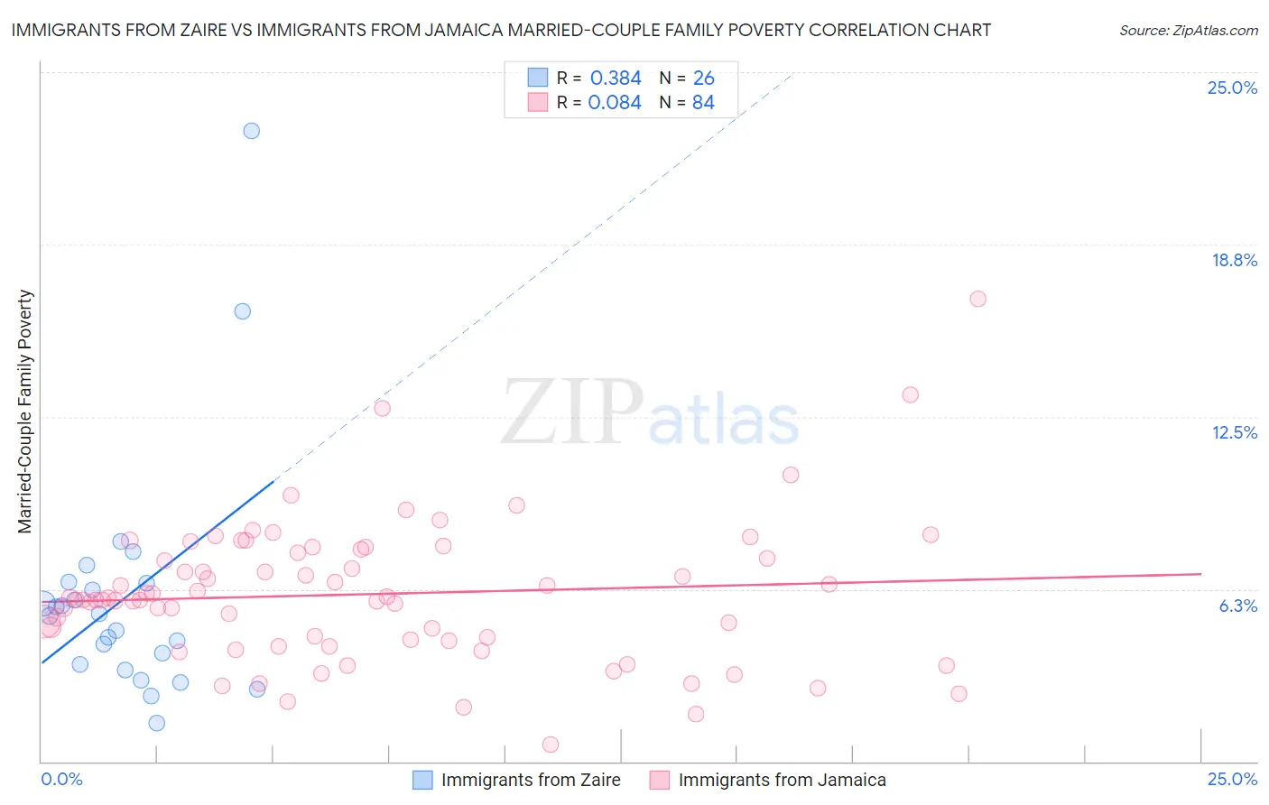 Immigrants from Zaire vs Immigrants from Jamaica Married-Couple Family Poverty