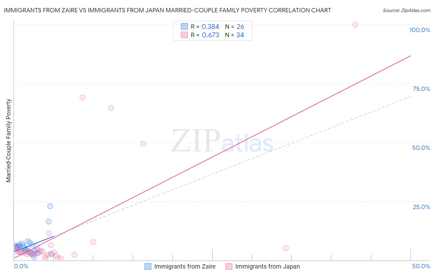 Immigrants from Zaire vs Immigrants from Japan Married-Couple Family Poverty