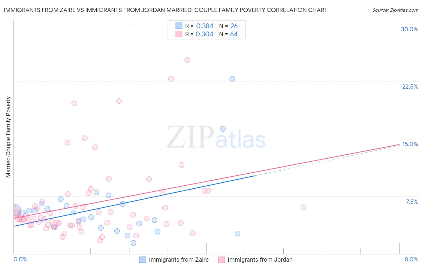 Immigrants from Zaire vs Immigrants from Jordan Married-Couple Family Poverty