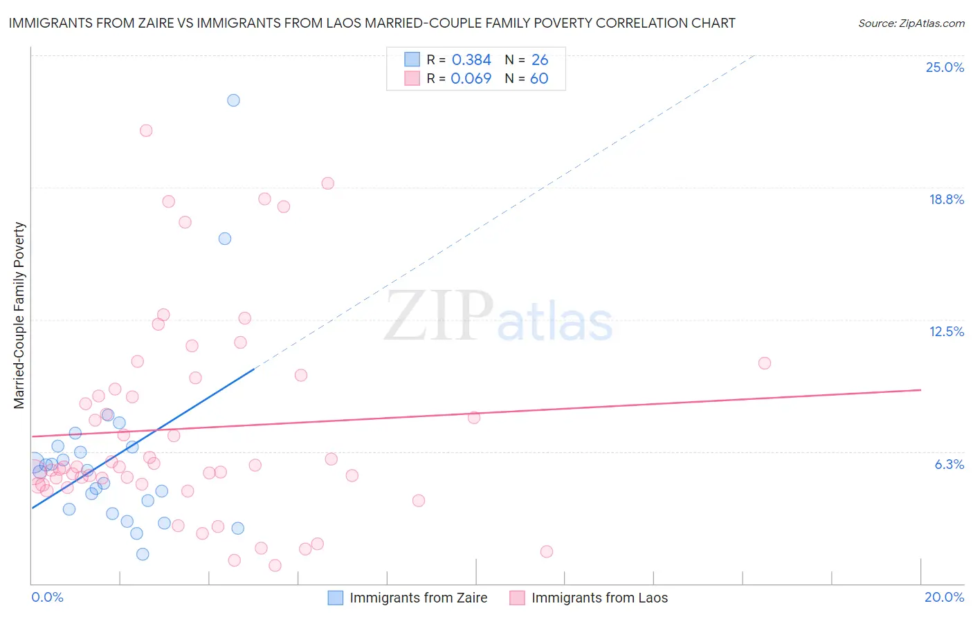 Immigrants from Zaire vs Immigrants from Laos Married-Couple Family Poverty
