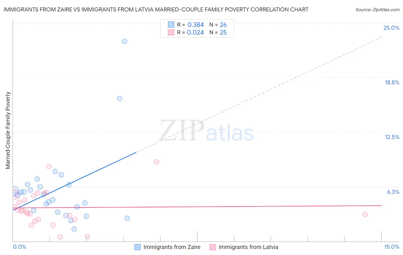 Immigrants from Zaire vs Immigrants from Latvia Married-Couple Family Poverty