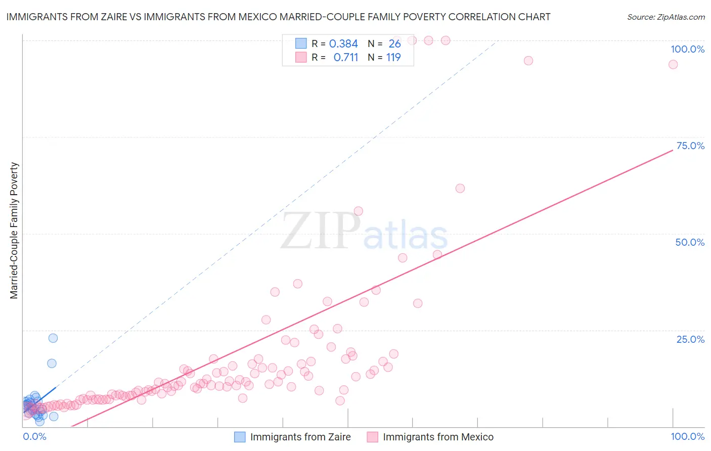 Immigrants from Zaire vs Immigrants from Mexico Married-Couple Family Poverty