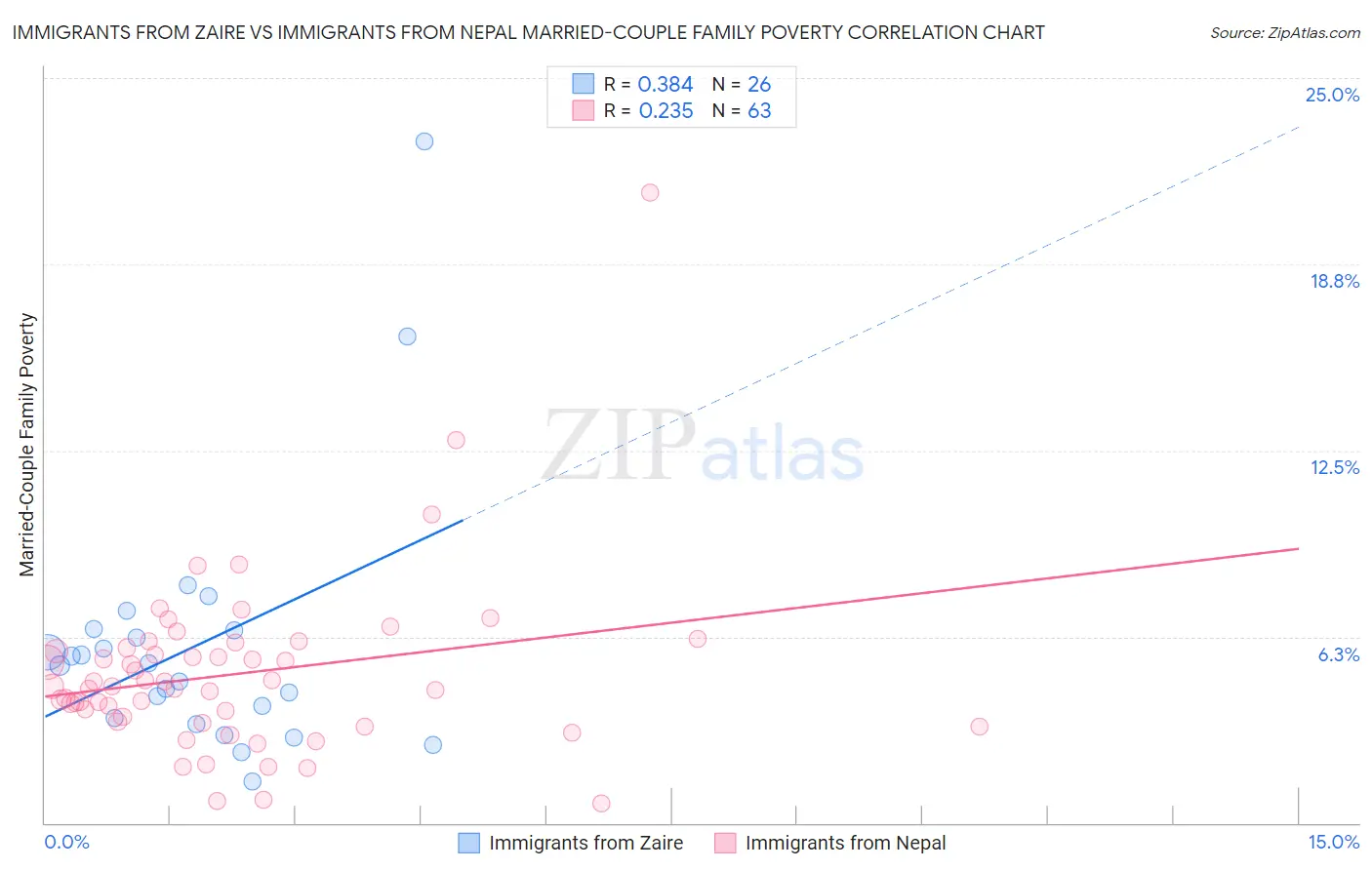 Immigrants from Zaire vs Immigrants from Nepal Married-Couple Family Poverty