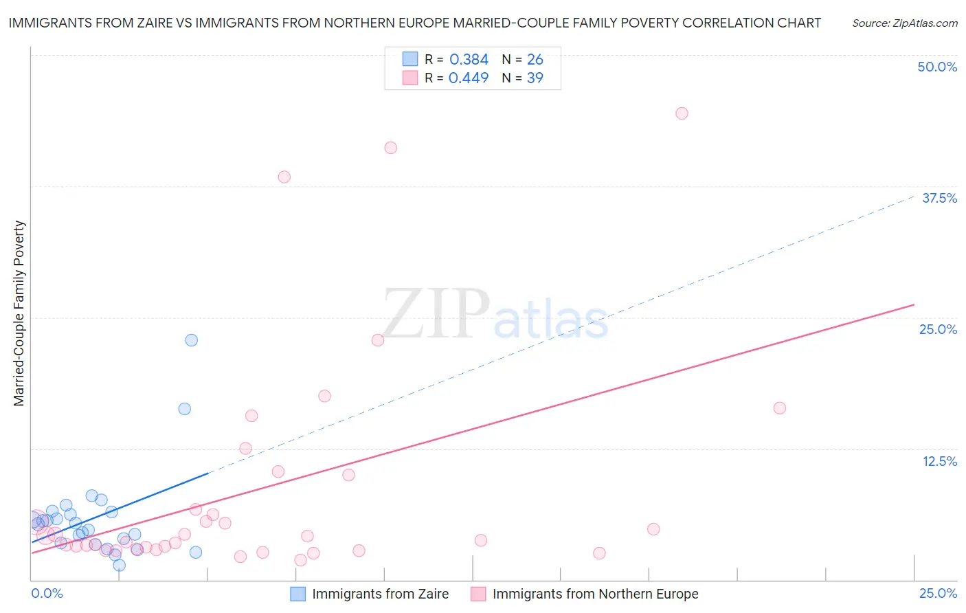 Immigrants from Zaire vs Immigrants from Northern Europe Married-Couple Family Poverty