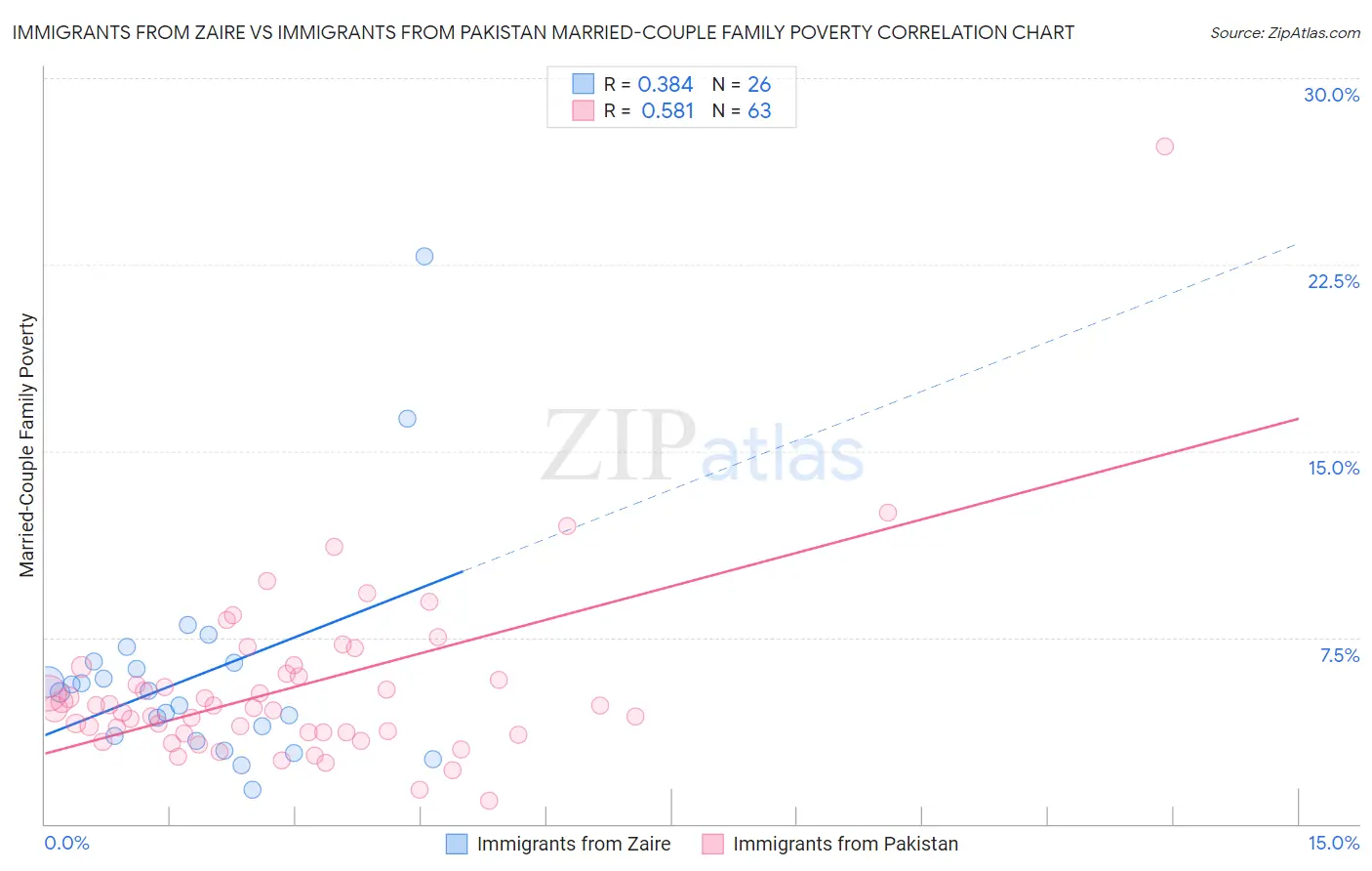 Immigrants from Zaire vs Immigrants from Pakistan Married-Couple Family Poverty