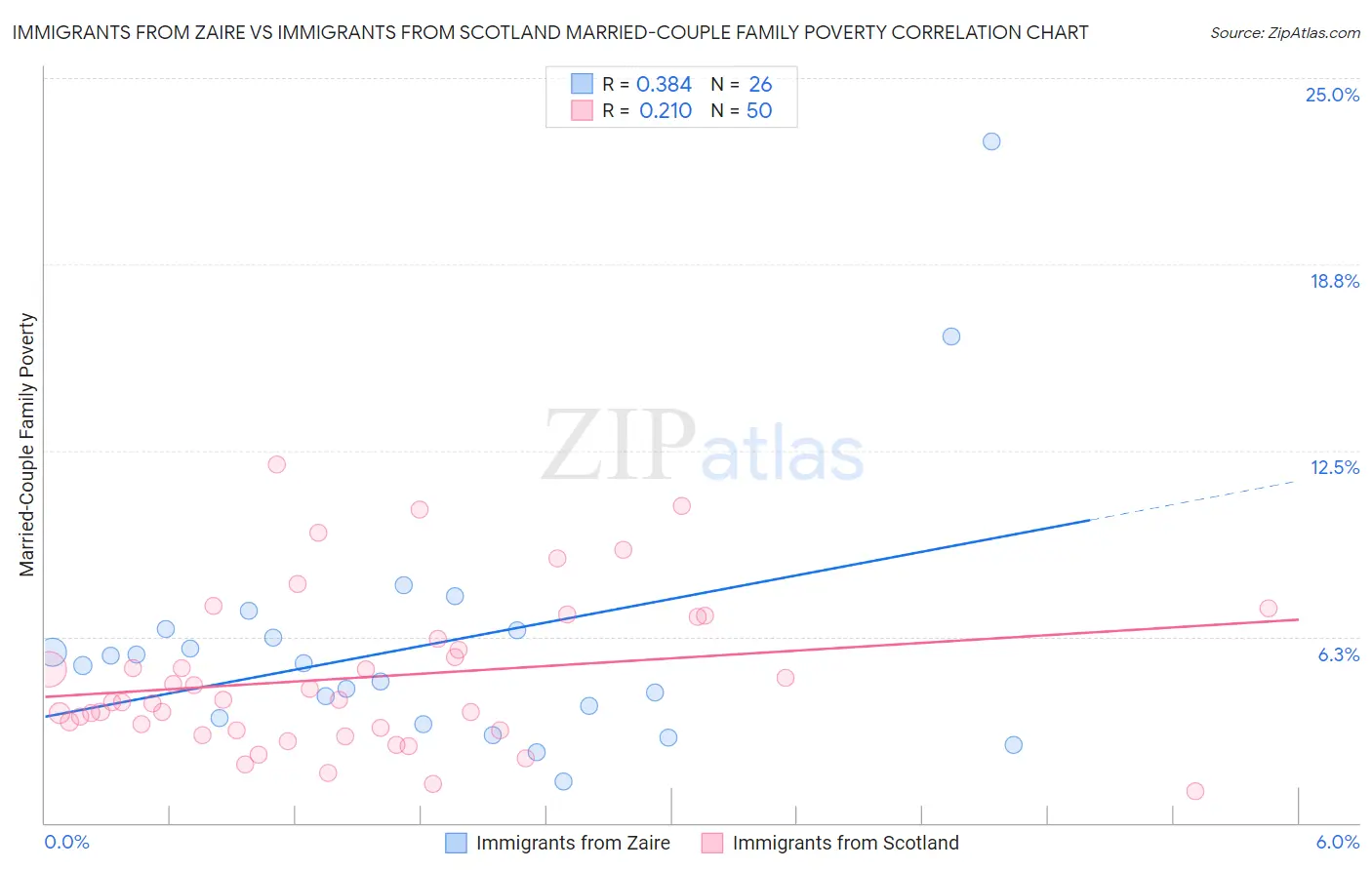 Immigrants from Zaire vs Immigrants from Scotland Married-Couple Family Poverty