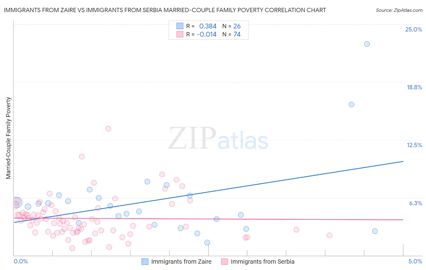 Immigrants from Zaire vs Immigrants from Serbia Married-Couple Family Poverty