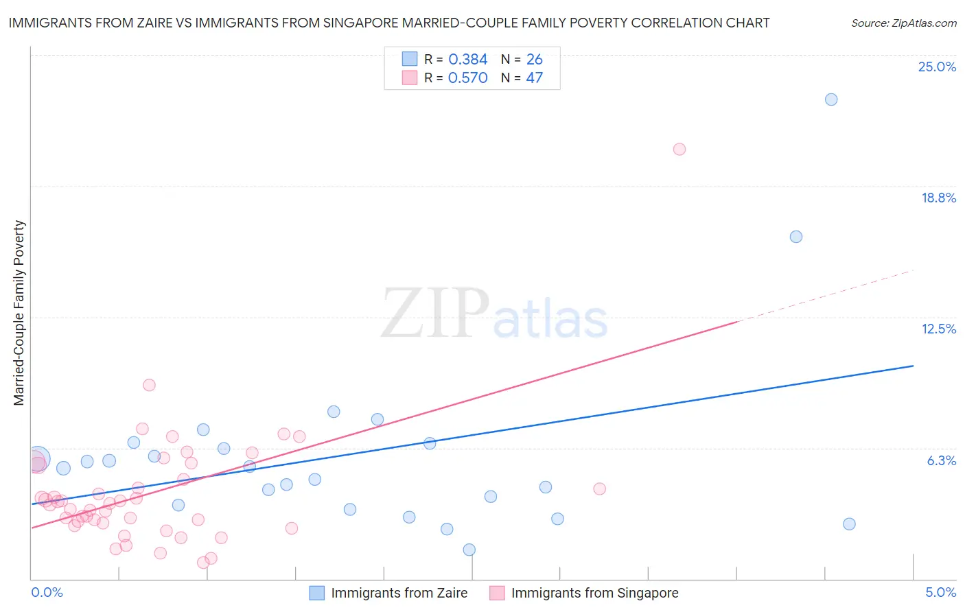 Immigrants from Zaire vs Immigrants from Singapore Married-Couple Family Poverty