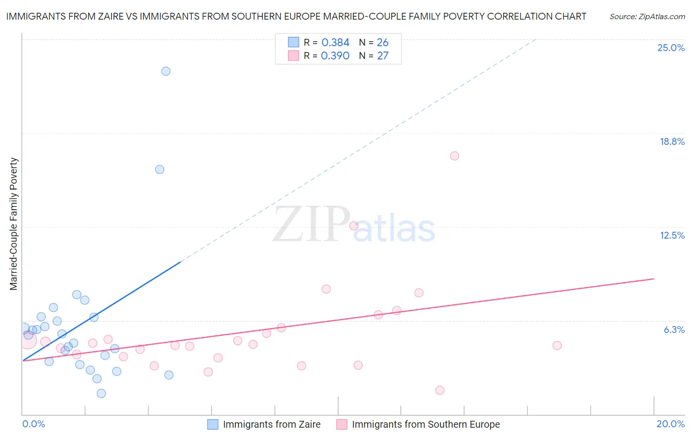 Immigrants from Zaire vs Immigrants from Southern Europe Married-Couple Family Poverty