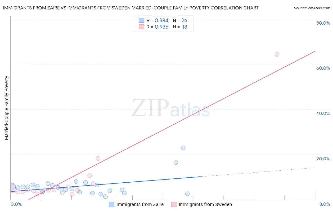 Immigrants from Zaire vs Immigrants from Sweden Married-Couple Family Poverty