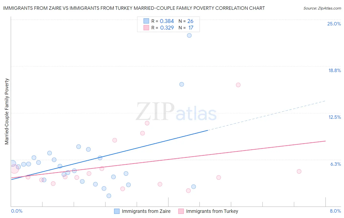 Immigrants from Zaire vs Immigrants from Turkey Married-Couple Family Poverty