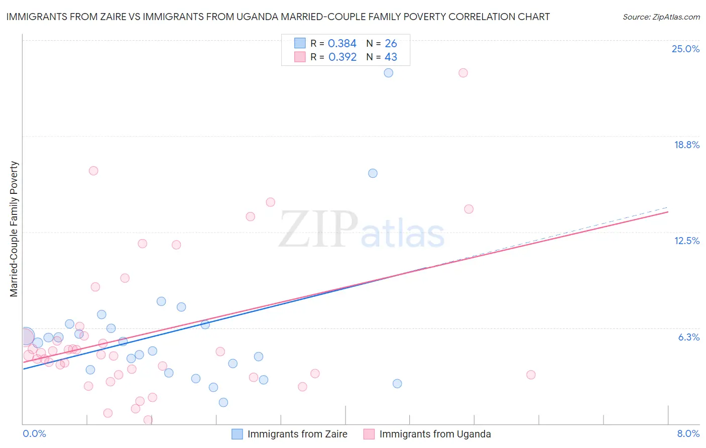 Immigrants from Zaire vs Immigrants from Uganda Married-Couple Family Poverty
