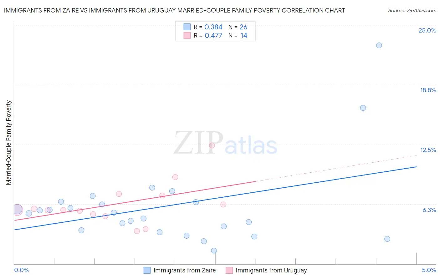 Immigrants from Zaire vs Immigrants from Uruguay Married-Couple Family Poverty