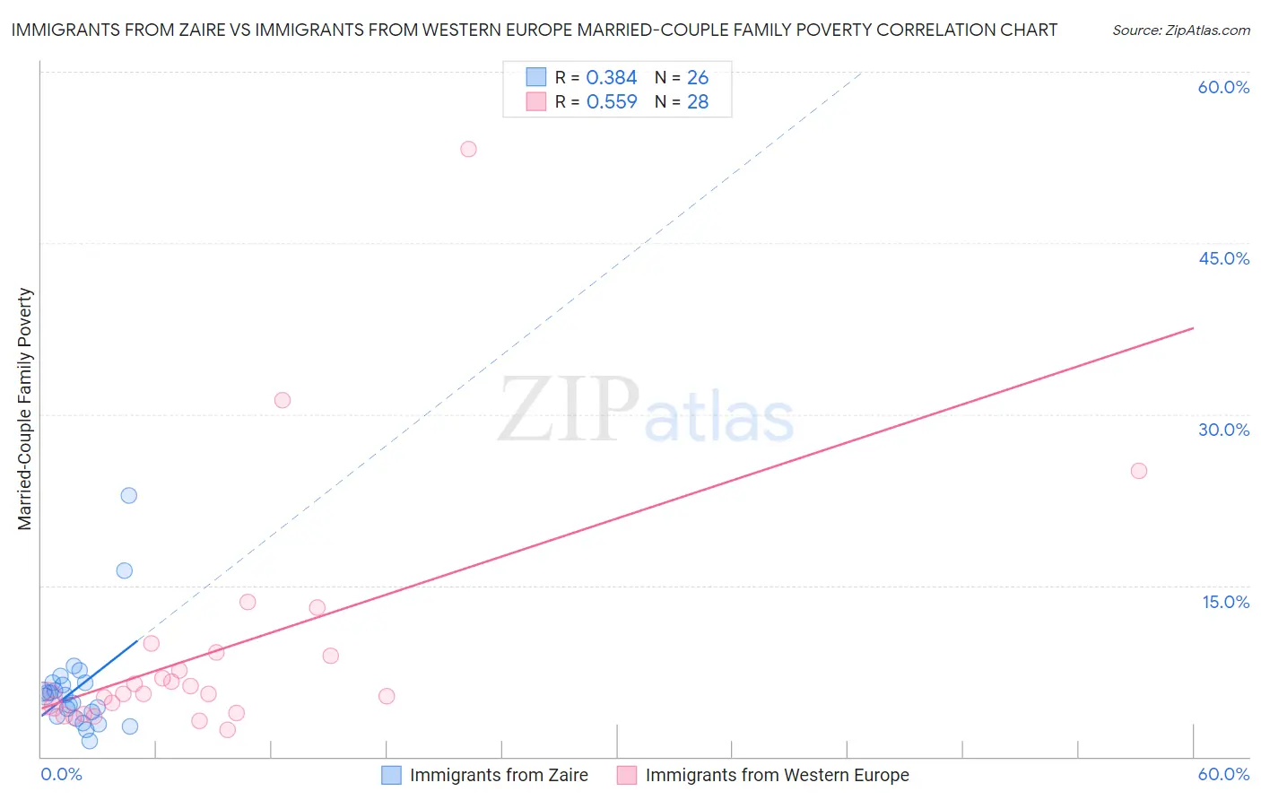 Immigrants from Zaire vs Immigrants from Western Europe Married-Couple Family Poverty