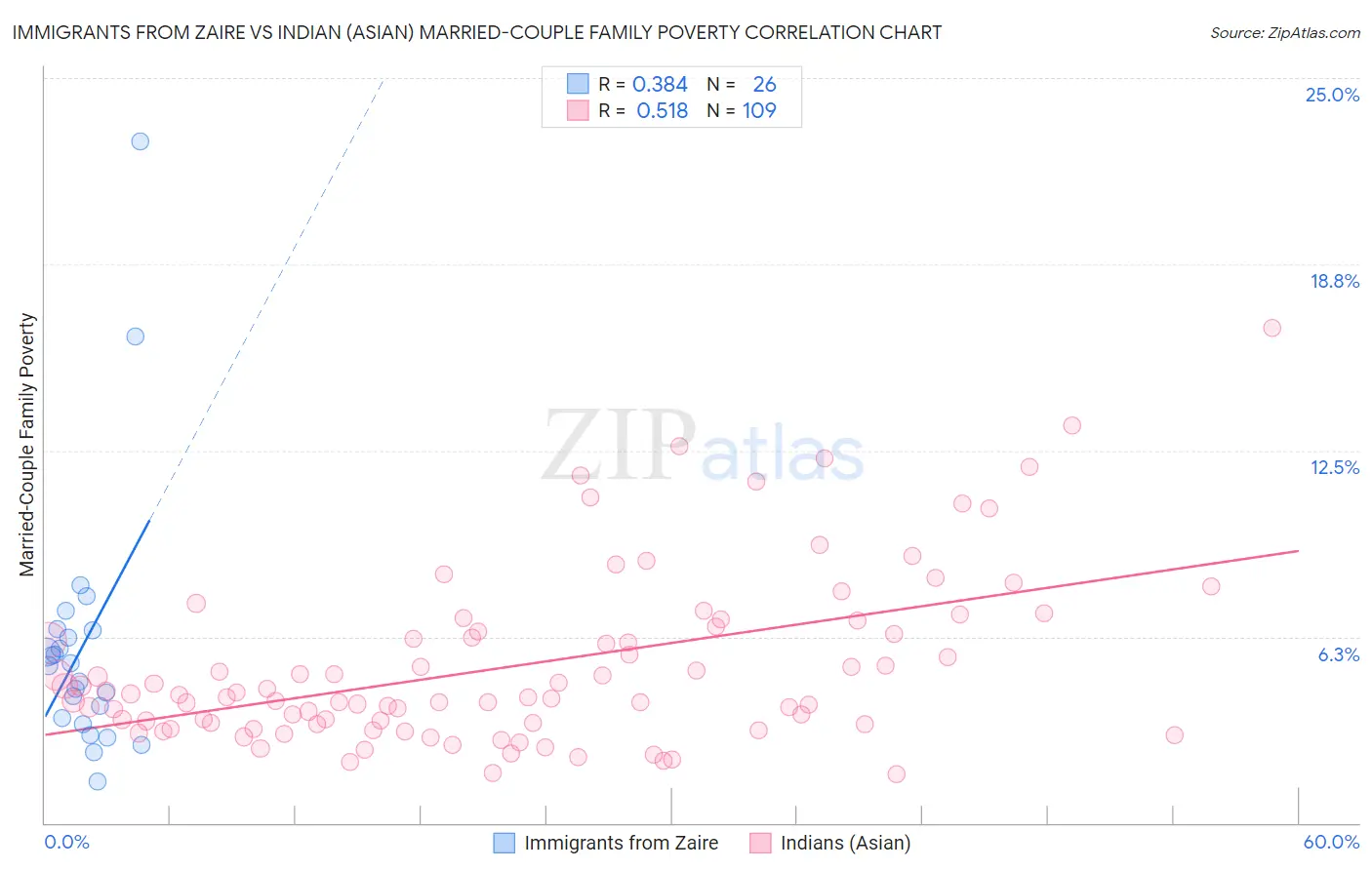 Immigrants from Zaire vs Indian (Asian) Married-Couple Family Poverty